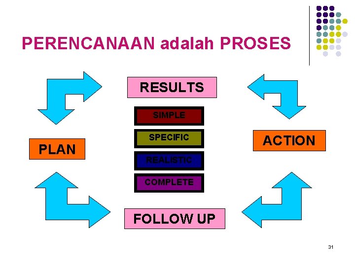 PERENCANAAN adalah PROSES RESULTS SIMPLE PLAN SPECIFIC ACTION REALISTIC COMPLETE FOLLOW UP 31 