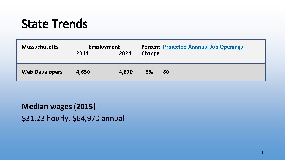 State Trends Massachusetts Employment 2014 2024 Percent Projected Annnual Job Openings Change Web Developers