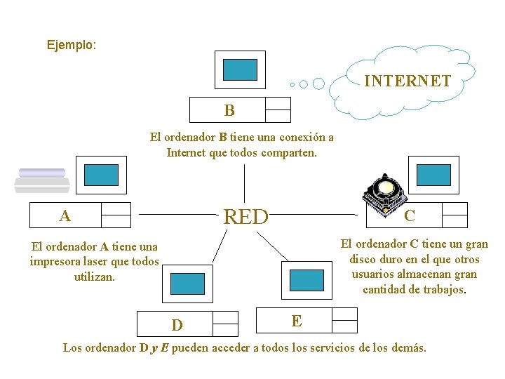 Ejemplo: INTERNET B El ordenador B tiene una conexión a Internet que todos comparten.