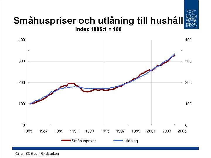 Småhuspriser och utlåning till hushåll Index 1986: 1 = 100 Källor: SCB och Riksbanken