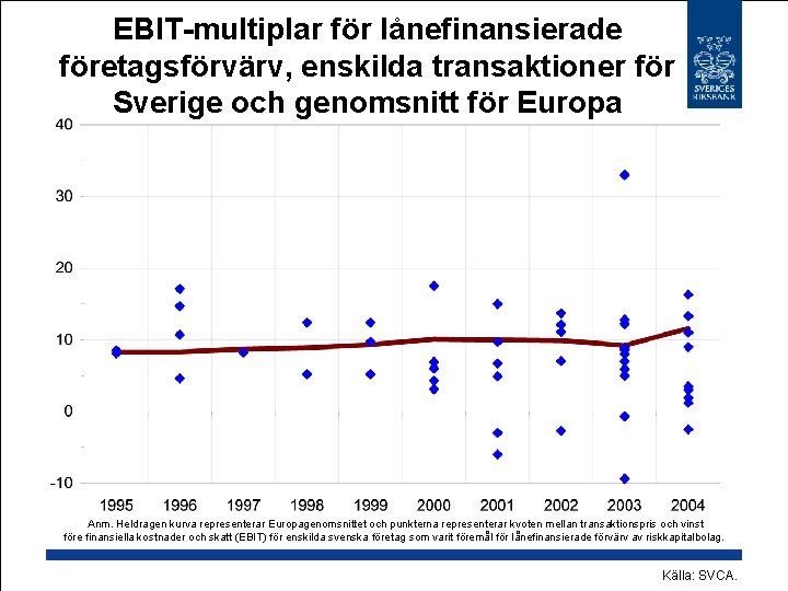 EBIT-multiplar för lånefinansierade företagsförvärv, enskilda transaktioner för Sverige och genomsnitt för Europa Anm. Heldragen