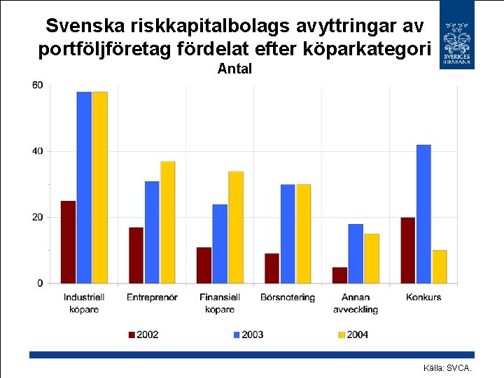 Svenska riskkapitalbolags avyttringar av portföljföretag fördelat efter köparkategori Antal Källa: SVCA. 