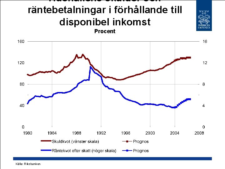 Hushållens skulder och räntebetalningar i förhållande till disponibel inkomst Procent Källa: Riksbanken 