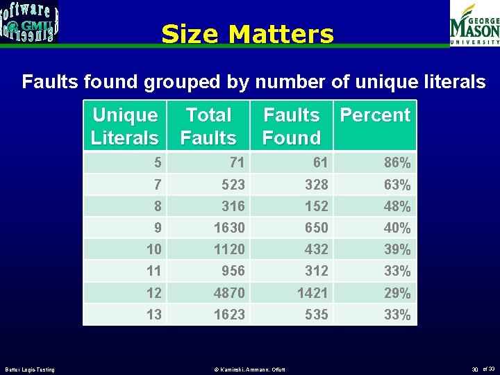 Size Matters Faults found grouped by number of unique literals Unique Total Literals Faults