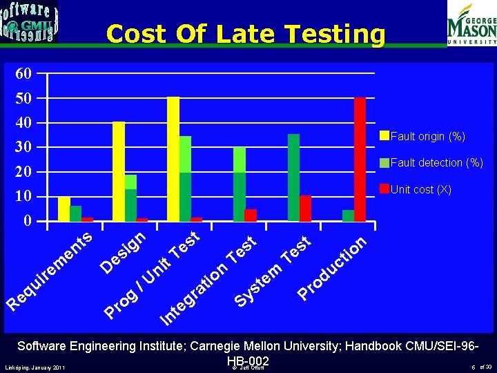 Cost Of Late Testing 60 50 40 30 20 10 0 Fault origin (%)