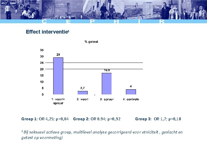 Effect interventie 1 Groep 1: OR 4, 25; p=0, 04 Groep 2: OR 0.