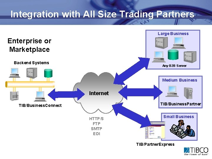 Integration with All Size Trading Partners Large Business Enterprise or Marketplace Backend Systems Any