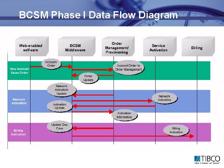 BCSM Phase I Data Flow Diagram 