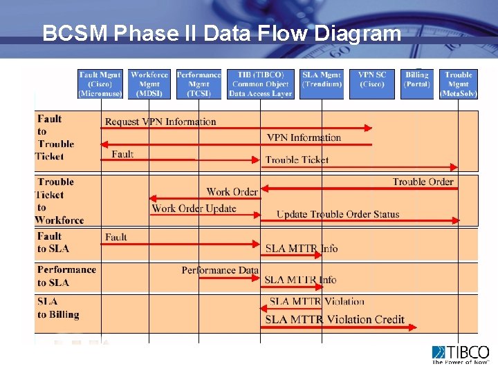 BCSM Phase II Data Flow Diagram 