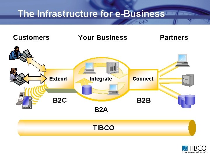 The Infrastructure for e-Business Customers Your Business Extend Integrate Partners Connect B 2 B