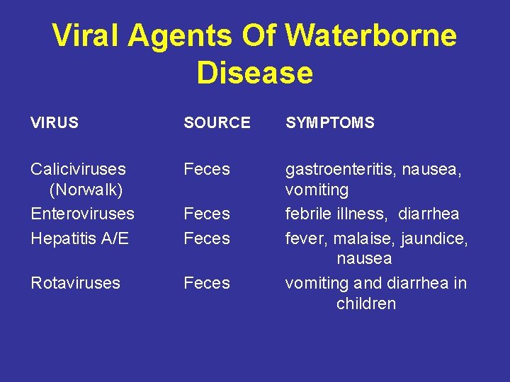 Viral Agents Of Waterborne Disease VIRUS SOURCE SYMPTOMS Caliciviruses (Norwalk) Enteroviruses Hepatitis A/E Feces