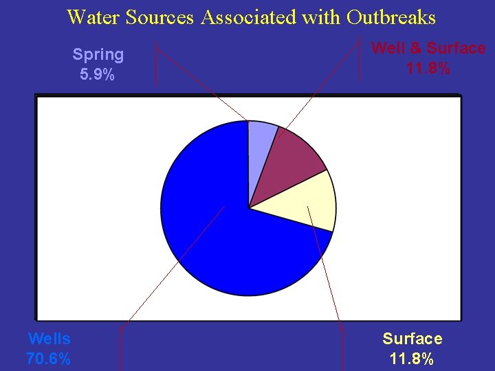 Water Sources Associated with Outbreaks Spring 5. 9% Wells 70. 6% Well & Surface