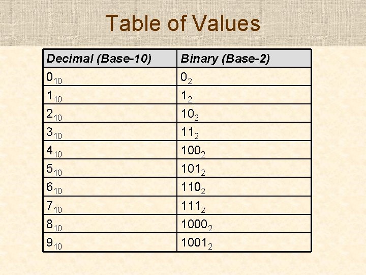 Table of Values Decimal (Base-10) 010 110 210 Binary (Base-2) 02 12 102 310