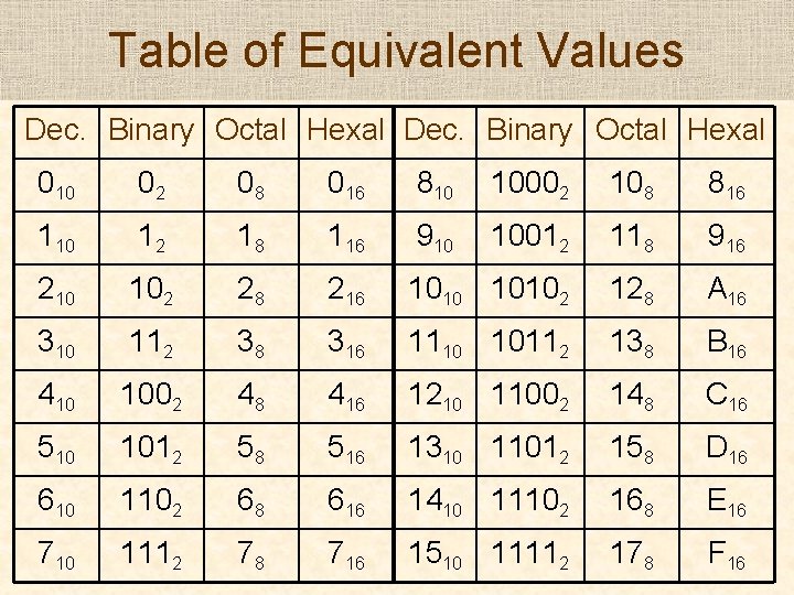 Table of Equivalent Values Dec. Binary Octal Hexal 010 02 08 016 810 10002