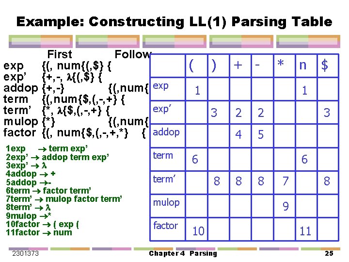Example: Constructing LL(1) Parsing Table First Follow exp {(, num{(, $} { ( )