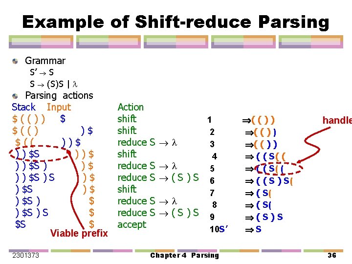 Example of Shift-reduce Parsing Grammar S’ S S (S)S | Parsing actions Stack Input