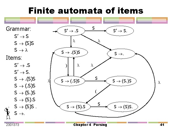 Finite automata of items Grammar: S’ . S S’ S S (S)S S 2301373