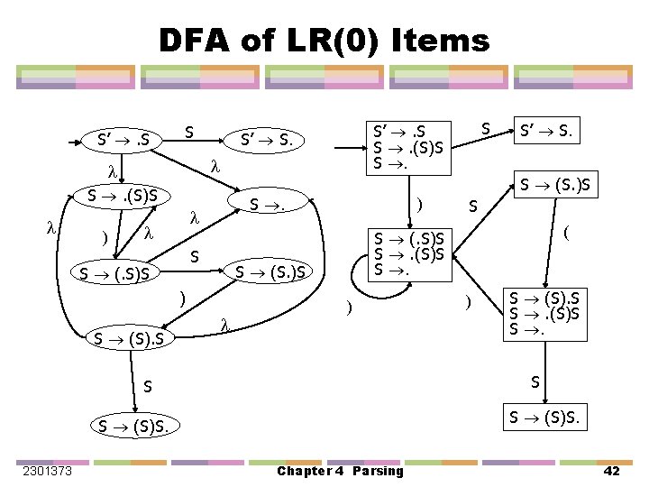 DFA of LR(0) Items S’ . S S ) S . S S (.
