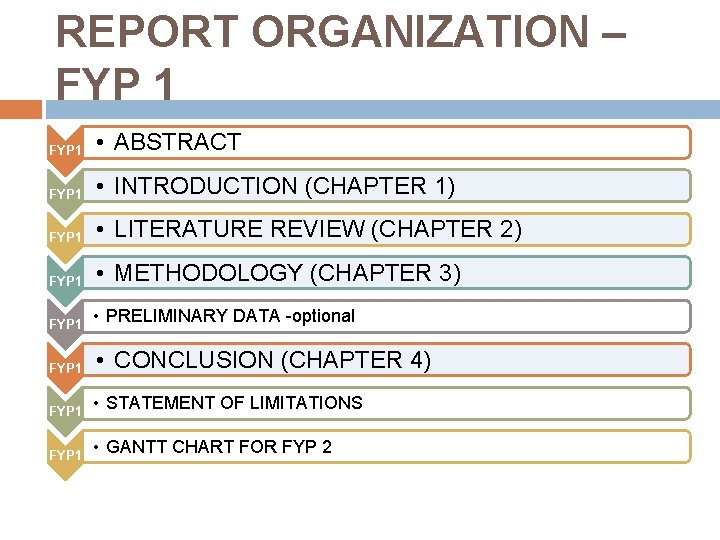 REPORT ORGANIZATION – FYP 1 • ABSTRACT FYP 1 • INTRODUCTION (CHAPTER 1) FYP