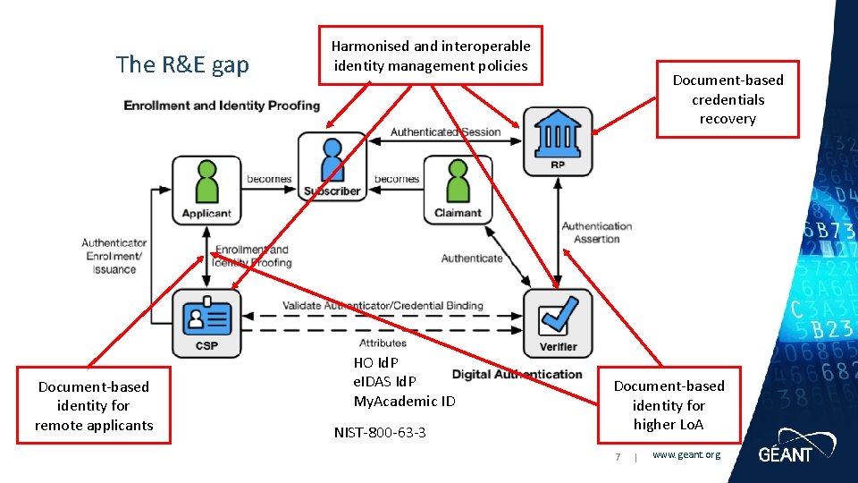 The R&E gap Document-based identity for remote applicants Harmonised and interoperable identity management policies