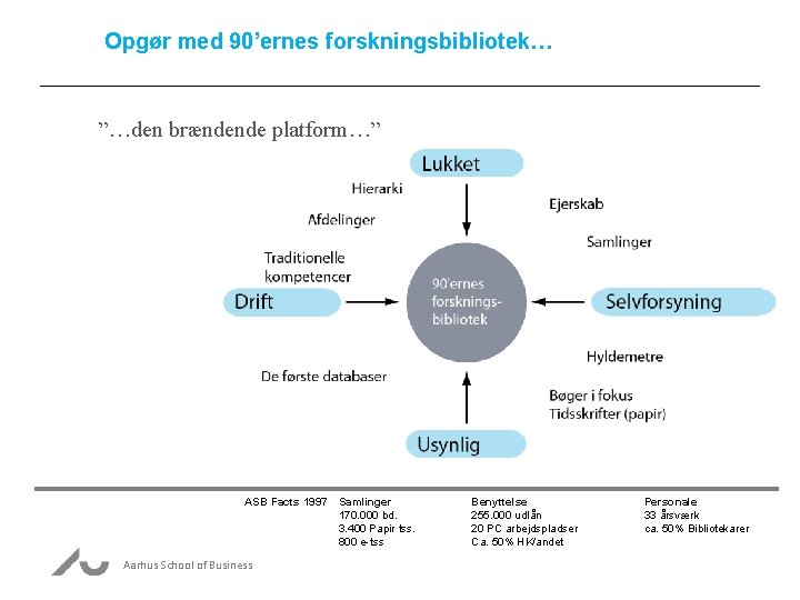 Opgør med 90’ernes forskningsbibliotek… ”…den brændende platform…” ASB Facts 1997 Samlinger 170. 000 bd.