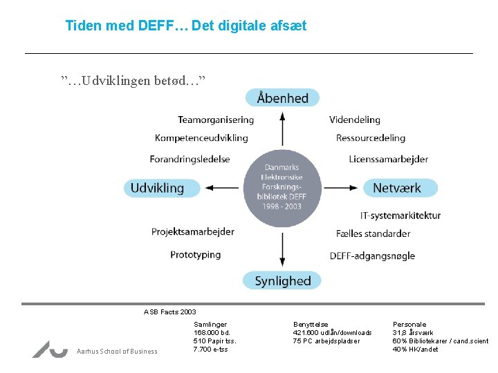 Tiden med DEFF… Det digitale afsæt ”…Udviklingen betød…” ASB Facts 2003 Aarhus School of