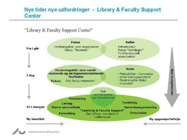Nye tider nye udfordringer - Library & Faculty Support Center ”Library & Faculty Support