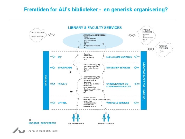 Fremtiden for AU’s biblioteker - en generisk organisering? Aarhus School of Business 