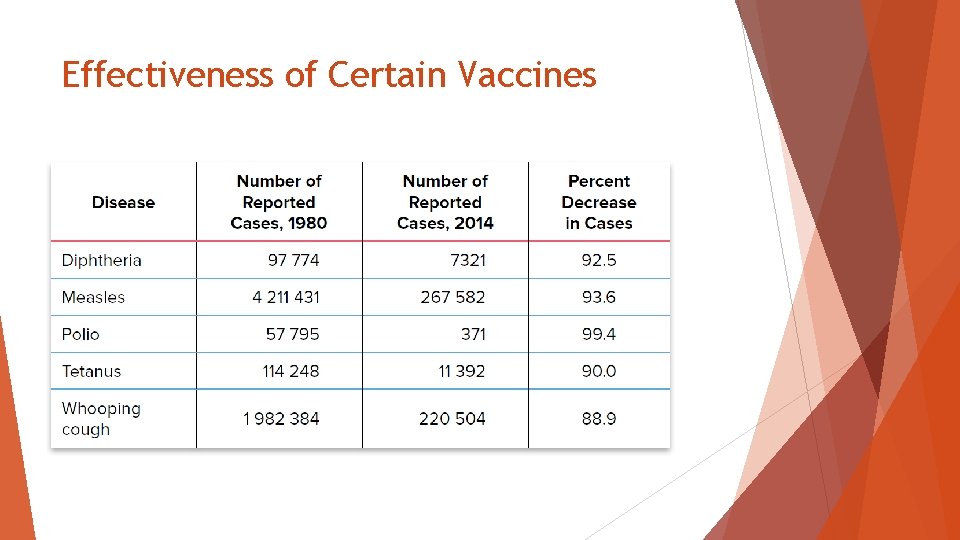 Effectiveness of Certain Vaccines 
