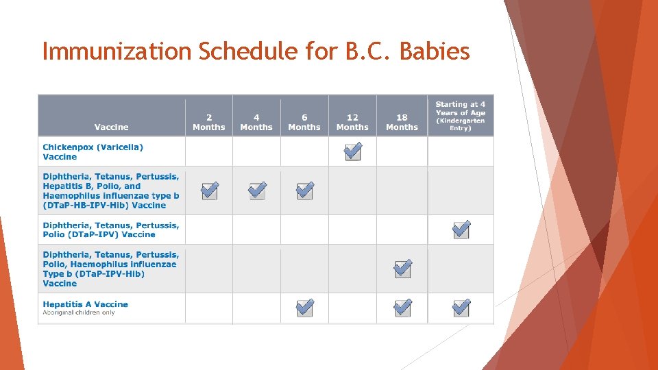 Immunization Schedule for B. C. Babies 