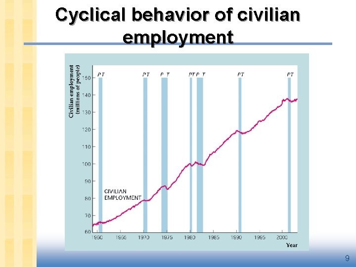 Cyclical behavior of civilian employment 9 