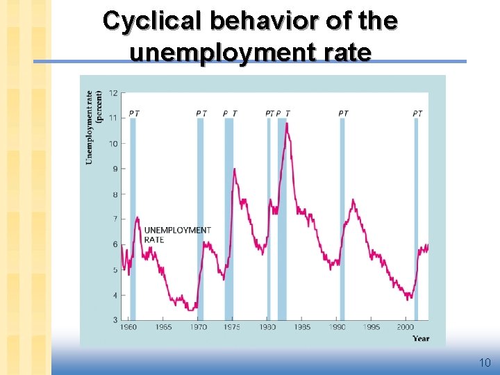 Cyclical behavior of the unemployment rate 10 