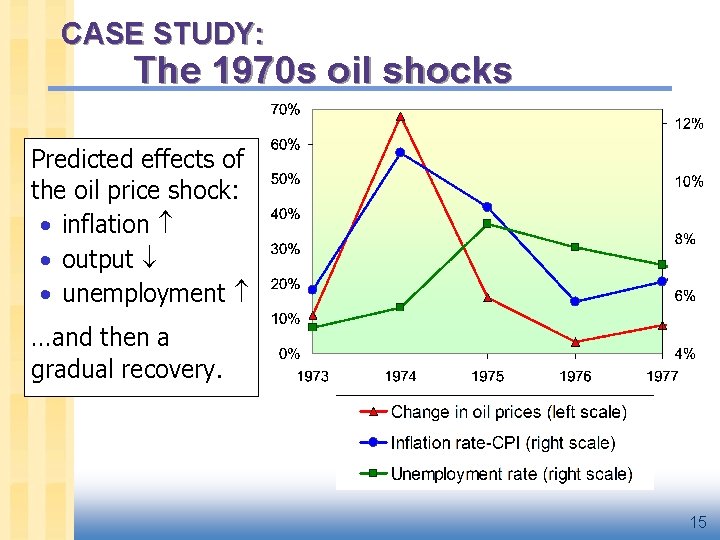 CASE STUDY: The 1970 s oil shocks Predicted effects of the oil price shock: