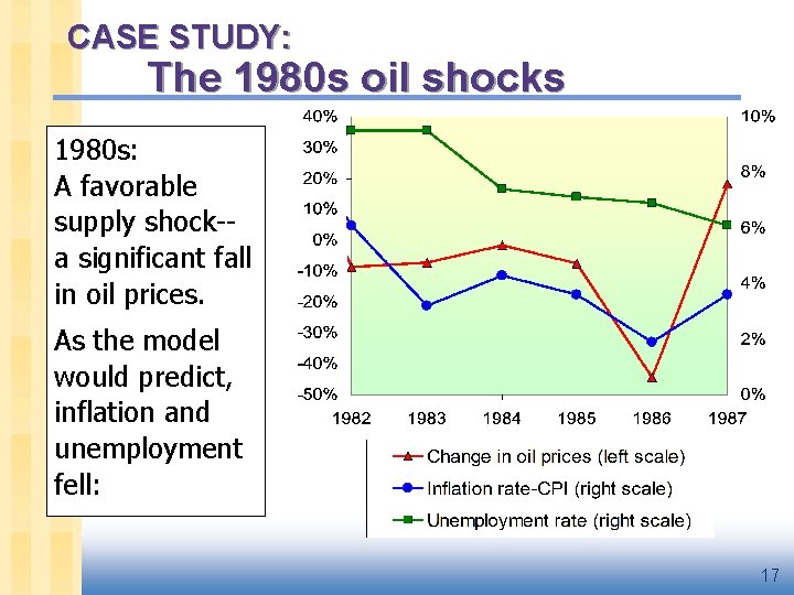 CASE STUDY: The 1980 s oil shocks 1980 s: A favorable supply shock-a significant
