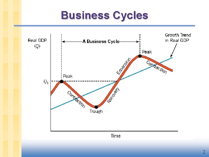 Business Cycles 2 