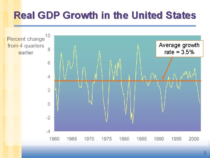 Real GDP Growth in the United States Average growth rate = 3. 5% 3