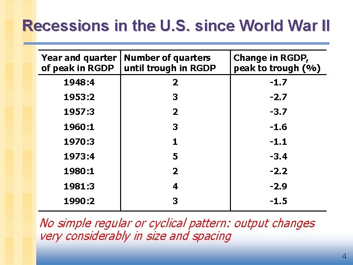 Recessions in the U. S. since World War II Year and quarter Number of