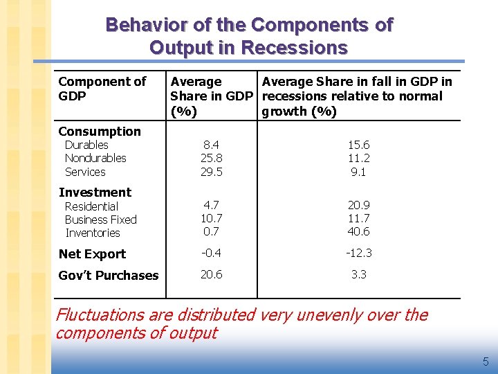 Behavior of the Components of Output in Recessions Component of GDP Consumption Durables Nondurables