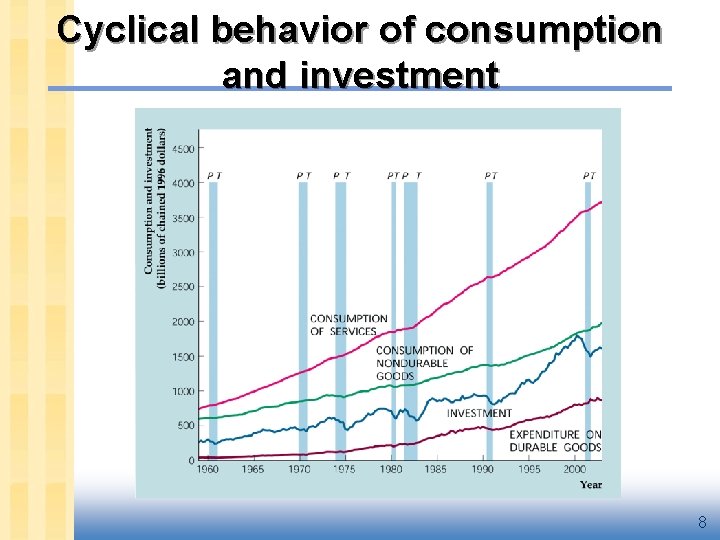 Cyclical behavior of consumption and investment 8 