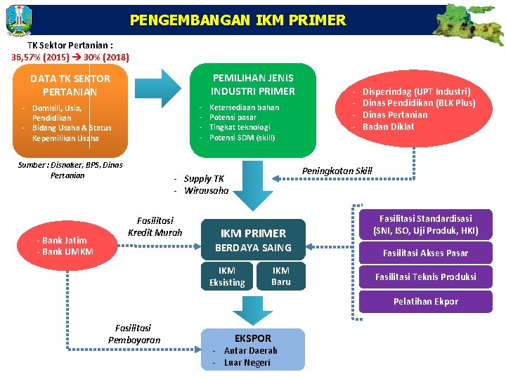 PENGEMBANGAN IKM PRIMER TK Sektor Pertanian : 36, 57% (2015) 30% (2018) PEMILIHAN JENIS