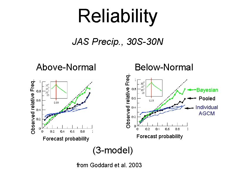 Reliability JAS Precip. , 30 S-30 N Below-Normal Observed relative Freq. Above-Normal Bayesian Pooled