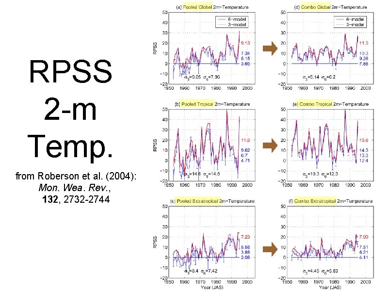 RPSS 2 -m Temp. from Roberson et al. (2004): Mon. Wea. Rev. , 132,