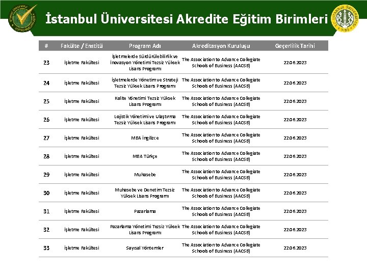 İstanbul Üniversitesi Akredite Eğitim Birimleri # Fakülte / Enstitü Program Adı 23 İşletme Fakültesi