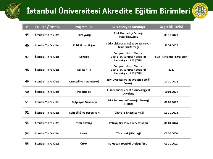 İstanbul Üniversitesi Akredite Eğitim Birimleri # Fakülte / Enstitü Program Adı Akreditasyon Kuruluşu Geçerlilik