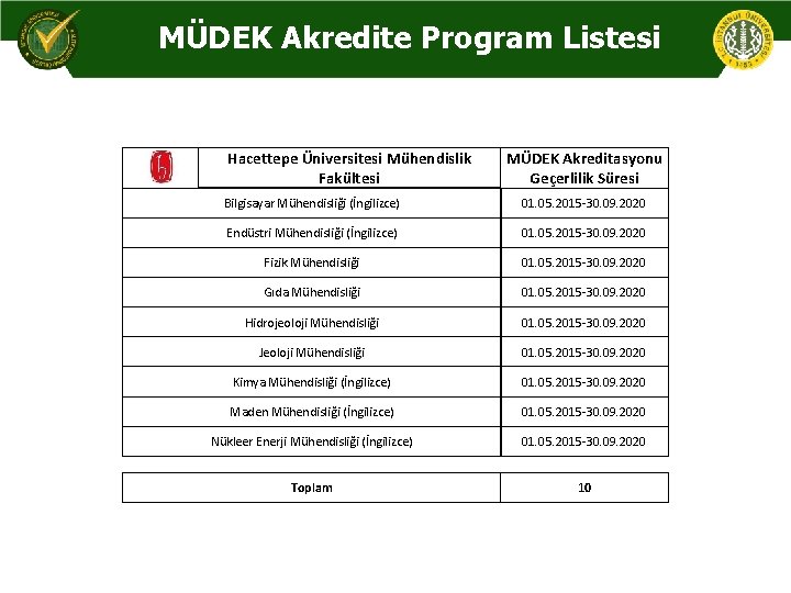 MÜDEK Akredite Program Listesi Hacettepe Üniversitesi Mühendislik Fakültesi MÜDEK Akreditasyonu Geçerlilik Süresi Bilgisayar Mühendisliği