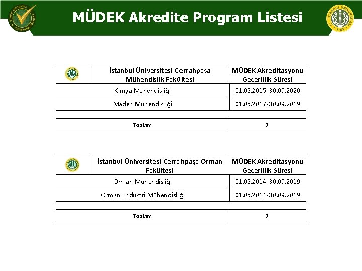 MÜDEK Akredite Program Listesi İstanbul Üniversitesi-Cerrahpaşa Mühendislik Fakültesi MÜDEK Akreditasyonu Geçerlilik Süresi Kimya Mühendisliği