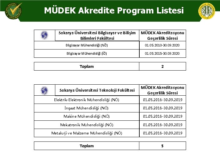 MÜDEK Akredite Program Listesi Sakarya Üniversitesi Bilgisayar ve Bilişim Bilimleri Fakültesi MÜDEK Akreditasyonu Geçerlilik