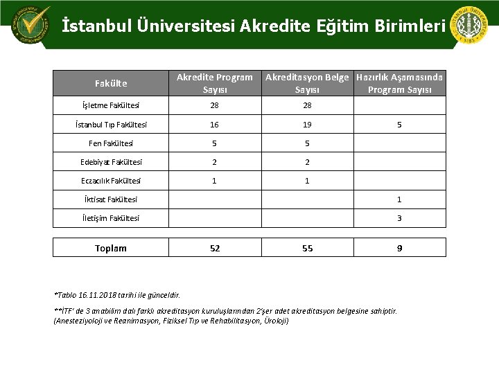 İstanbul Üniversitesi Akredite Eğitim Birimleri Fakülte Akredite Program Sayısı Akreditasyon Belge Hazırlık Aşamasında Sayısı