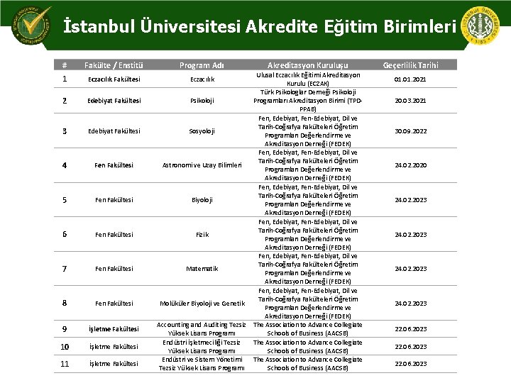 İstanbul Üniversitesi Akredite Eğitim Birimleri # Fakülte / Enstitü 1 Eczacılık Fakültesi 2 Edebiyat