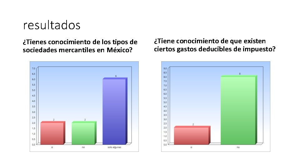 resultados ¿Tienes conocimiento de los tipos de sociedades mercantiles en México? ¿Tiene conocimiento de